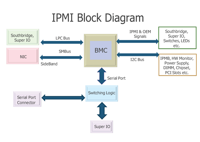 IPMI 常用命令